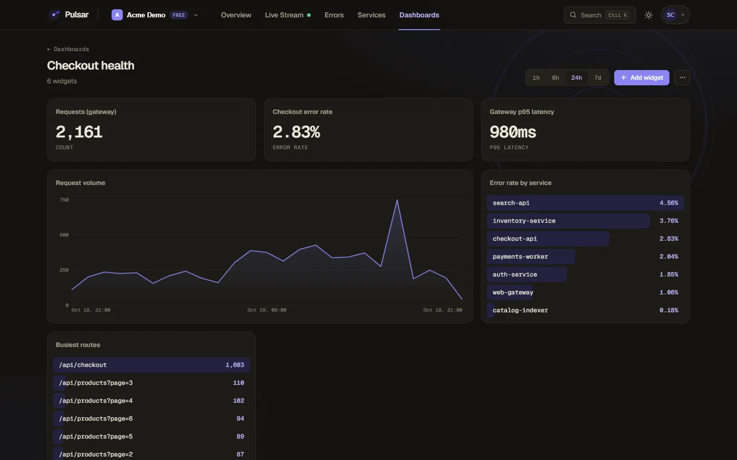 A Pulsar dashboard with request count, error rate, p95 latency, request volume and error rate by service